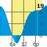 Port Angeles tide chart for Friday, July 19, 2024