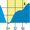 Port Angeles tide chart for Monday, July 1, 2024