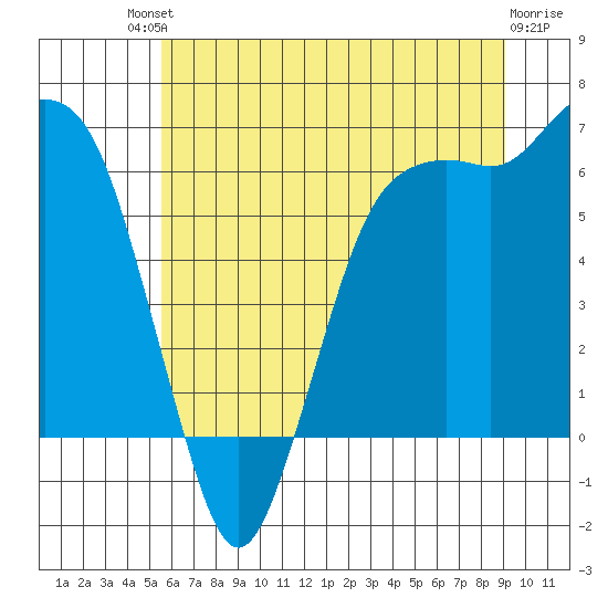 Port Angeles tide chart for Saturday, July 20, 2024
