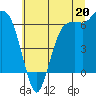 Port Angeles tide chart for Saturday, July 20, 2024