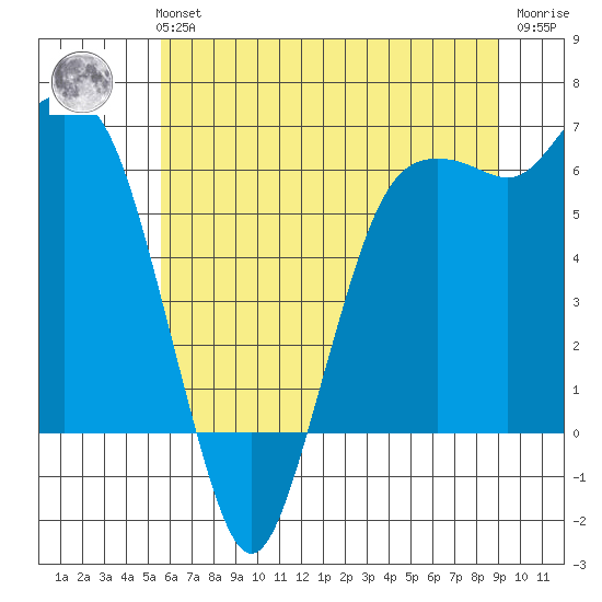 Port Angeles tide chart for Sunday, July 21, 2024