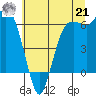 Port Angeles tide chart for Sunday, July 21, 2024