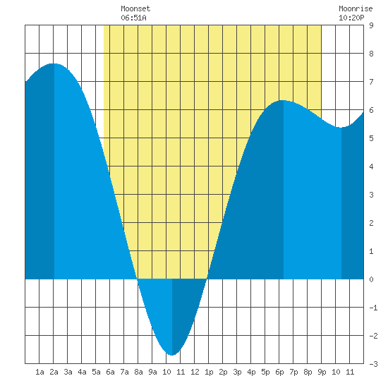 Port Angeles tide chart for Monday, July 22, 2024