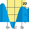 Port Angeles tide chart for Monday, July 22, 2024