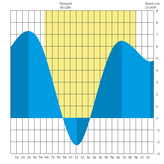 Port Angeles tide chart for Tuesday, July 23, 2024
