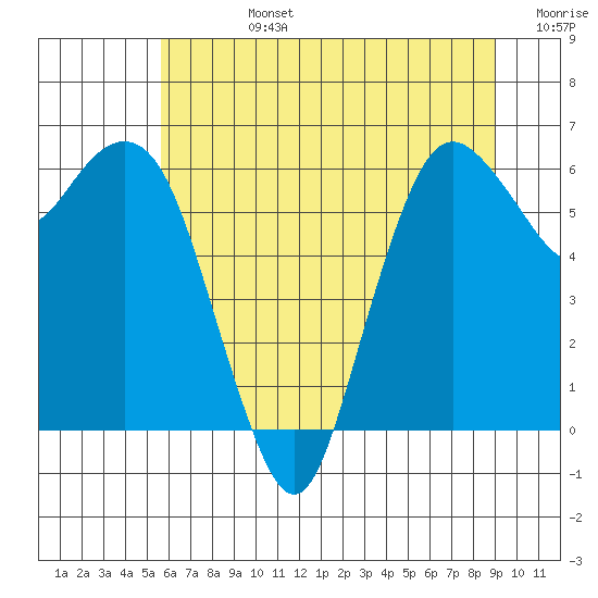 Port Angeles tide chart for Wednesday, July 24, 2024