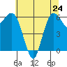 Port Angeles tide chart for Wednesday, July 24, 2024