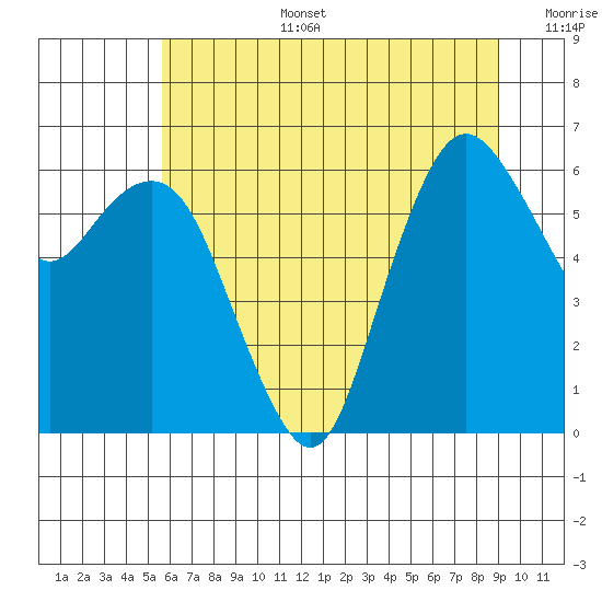 Port Angeles tide chart for Thursday, July 25, 2024