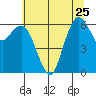 Port Angeles tide chart for Thursday, July 25, 2024