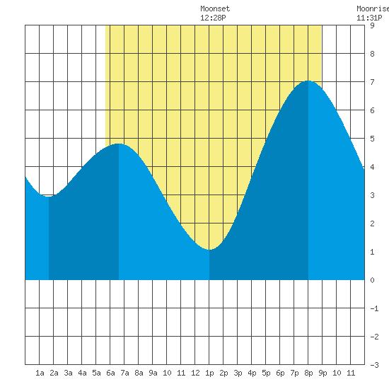 Port Angeles tide chart for Friday, July 26, 2024