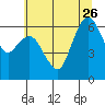 Port Angeles tide chart for Friday, July 26, 2024