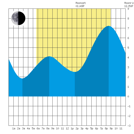 Port Angeles tide chart for Saturday, July 27, 2024