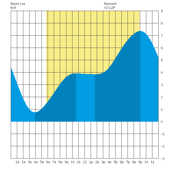 Port Angeles tide chart for Sunday, July 28, 2024