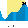 Port Angeles tide chart for Sunday, July 28, 2024
