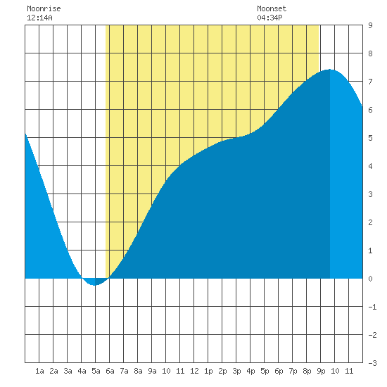 Port Angeles tide chart for Monday, July 29, 2024