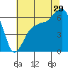Port Angeles tide chart for Monday, July 29, 2024