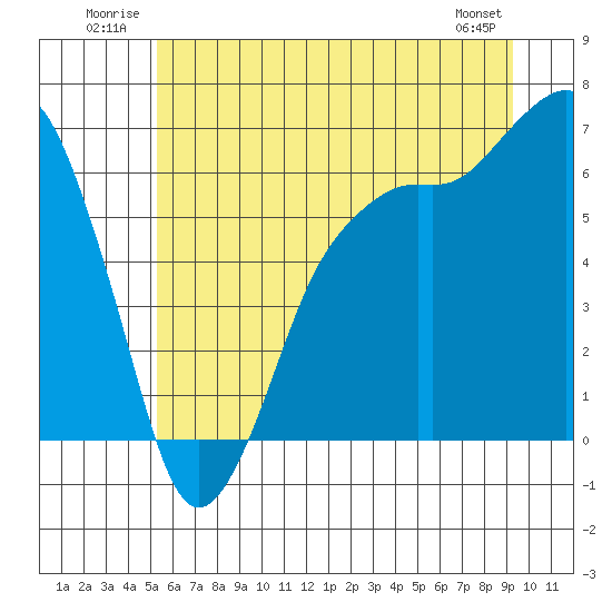 Port Angeles tide chart for Tuesday, July 2, 2024