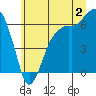 Port Angeles tide chart for Tuesday, July 2, 2024