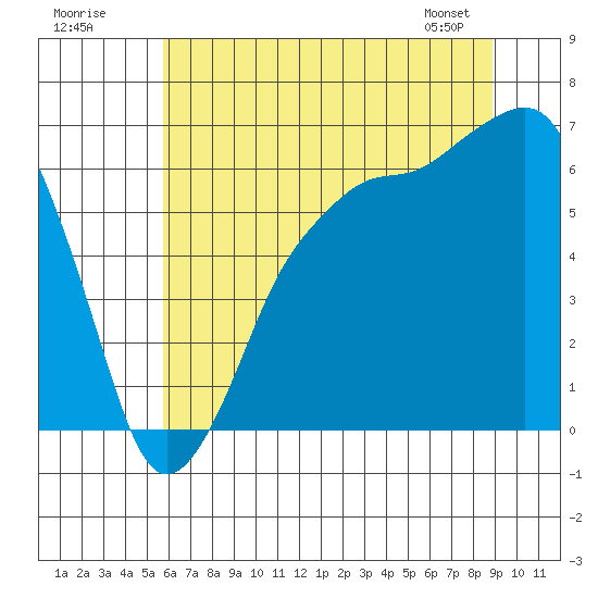 Port Angeles tide chart for Tuesday, July 30, 2024