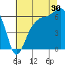 Port Angeles tide chart for Tuesday, July 30, 2024