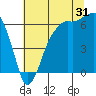 Port Angeles tide chart for Wednesday, July 31, 2024