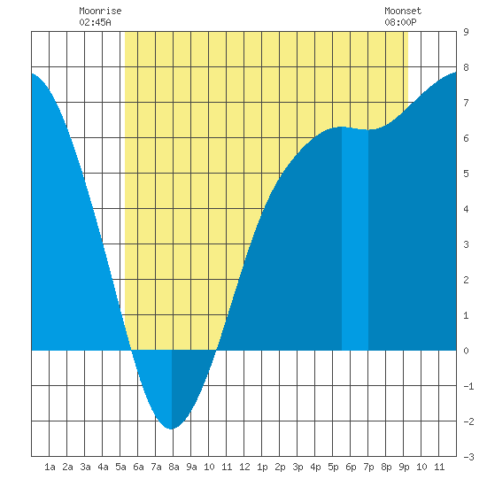 Port Angeles tide chart for Wednesday, July 3, 2024