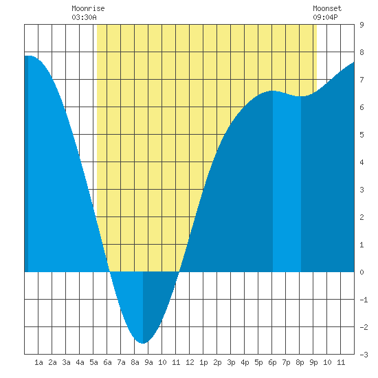 Port Angeles tide chart for Thursday, July 4, 2024