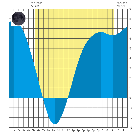 Port Angeles tide chart for Friday, July 5, 2024