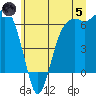 Port Angeles tide chart for Friday, July 5, 2024