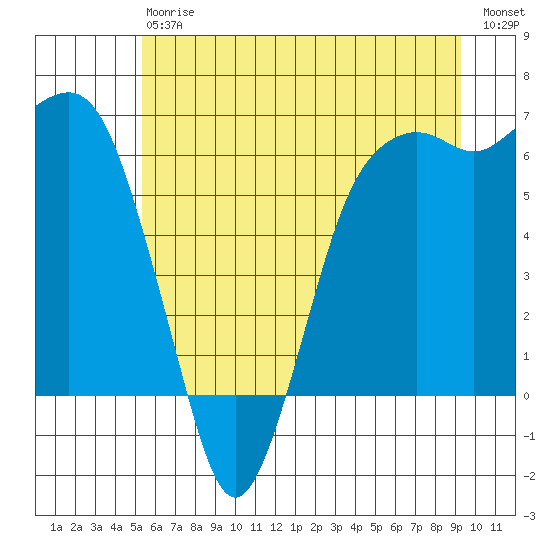 Port Angeles tide chart for Saturday, July 6, 2024