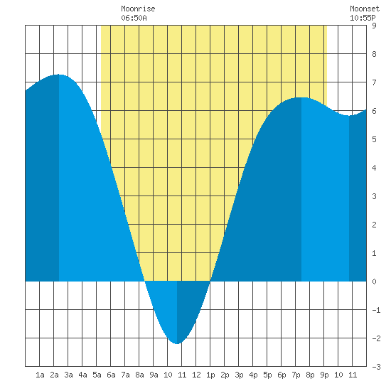 Port Angeles tide chart for Sunday, July 7, 2024