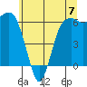 Port Angeles tide chart for Sunday, July 7, 2024
