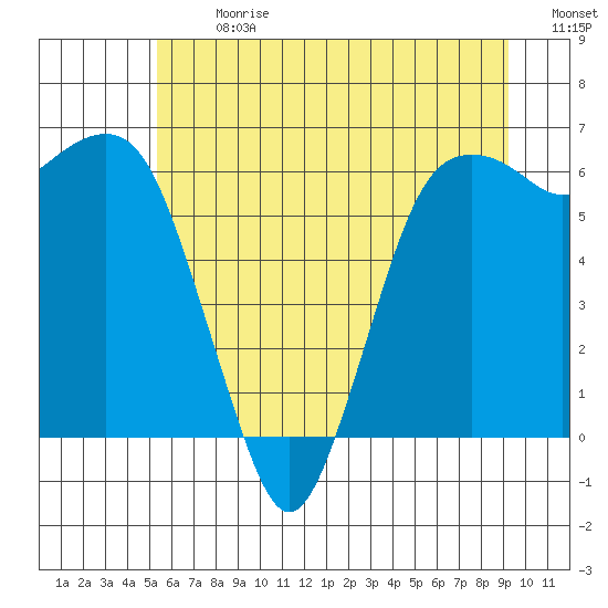 Port Angeles tide chart for Monday, July 8, 2024