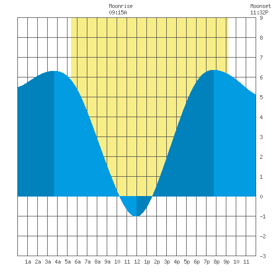 Port Angeles tide chart for Tuesday, July 9, 2024