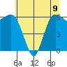 Port Angeles tide chart for Tuesday, July 9, 2024