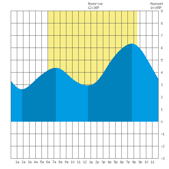 Port Angeles tide chart for Saturday, August 10, 2024