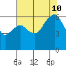 Port Angeles tide chart for Saturday, August 10, 2024