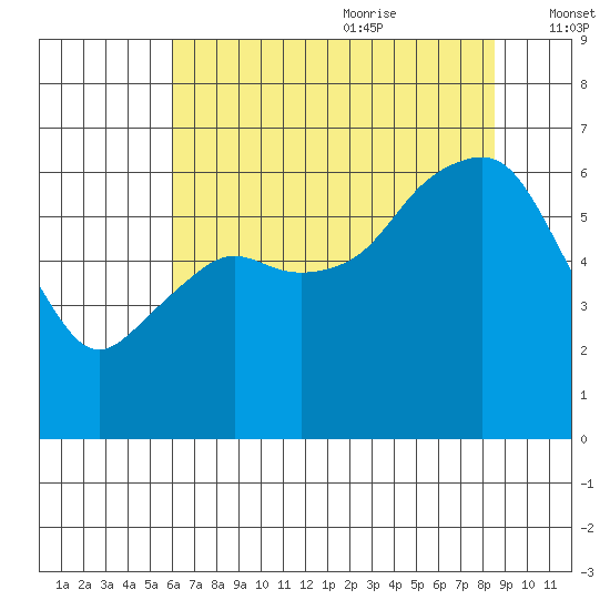 Port Angeles tide chart for Sunday, August 11, 2024
