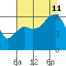 Port Angeles tide chart for Sunday, August 11, 2024