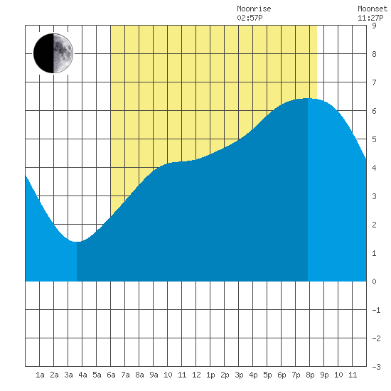 Port Angeles tide chart for Monday, August 12, 2024