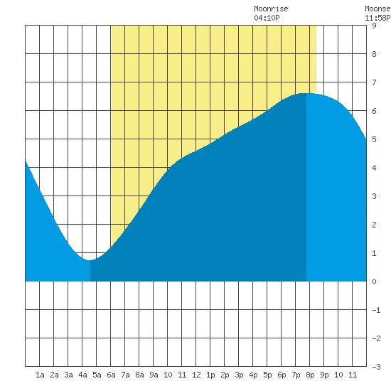 Port Angeles tide chart for Tuesday, August 13, 2024