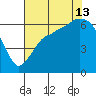 Port Angeles tide chart for Tuesday, August 13, 2024