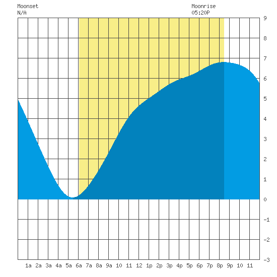 Port Angeles tide chart for Wednesday, August 14, 2024