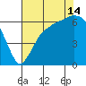 Port Angeles tide chart for Wednesday, August 14, 2024