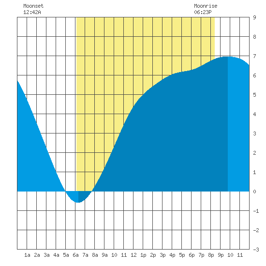 Port Angeles tide chart for Thursday, August 15, 2024