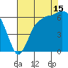 Port Angeles tide chart for Thursday, August 15, 2024