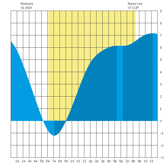 Port Angeles tide chart for Friday, August 16, 2024