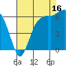 Port Angeles tide chart for Friday, August 16, 2024