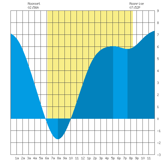 Port Angeles tide chart for Saturday, August 17, 2024