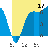 Port Angeles tide chart for Saturday, August 17, 2024